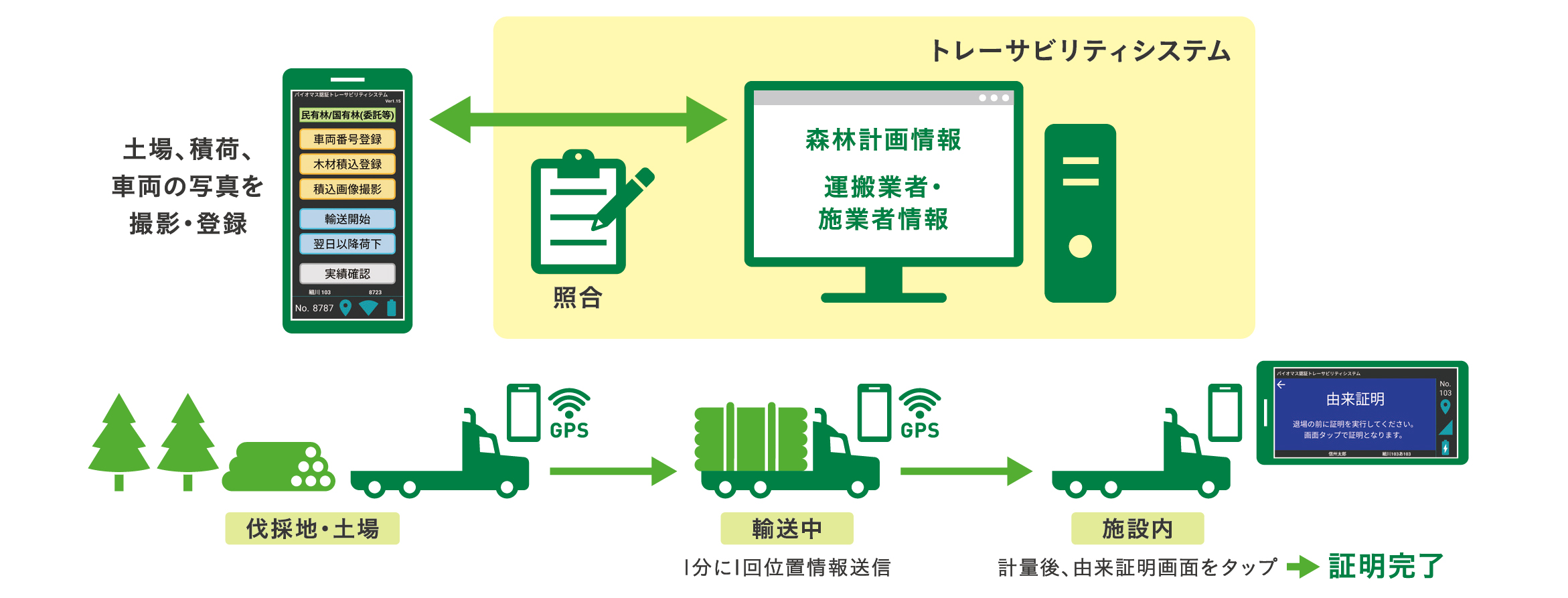 トレーサビリティシステム