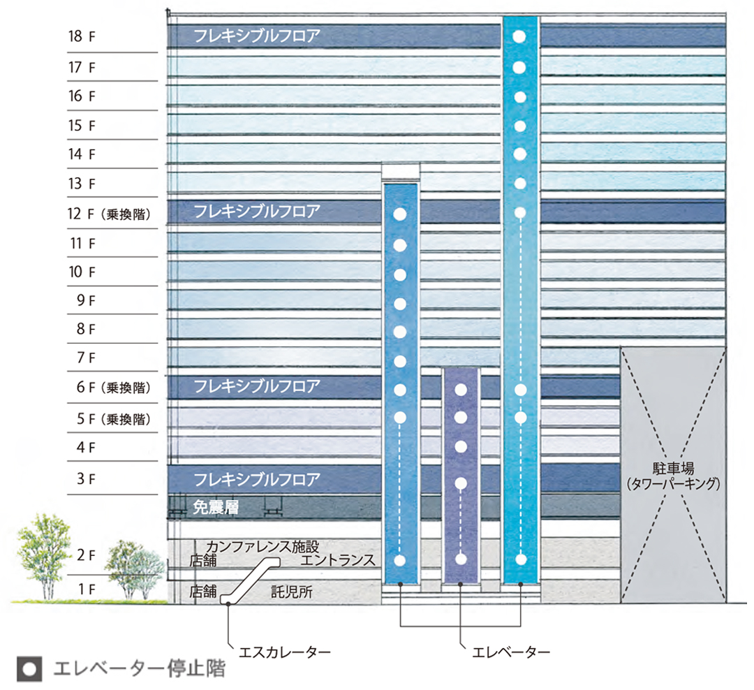 東西断面図。ショールームやテストキッチン、Ｒ＆Ｄなど多様な用途に対応するフレキシブルフロアを4フロア備えている