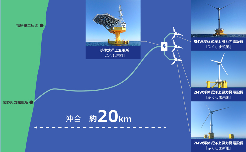 福島洋上風力コンソーシアム