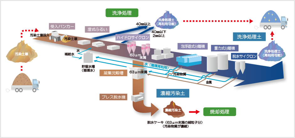 洗浄処理と焼却処理の組み合わせにより完全無害化を図る