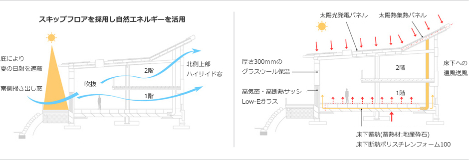 自然エネルギーを最大限に活用