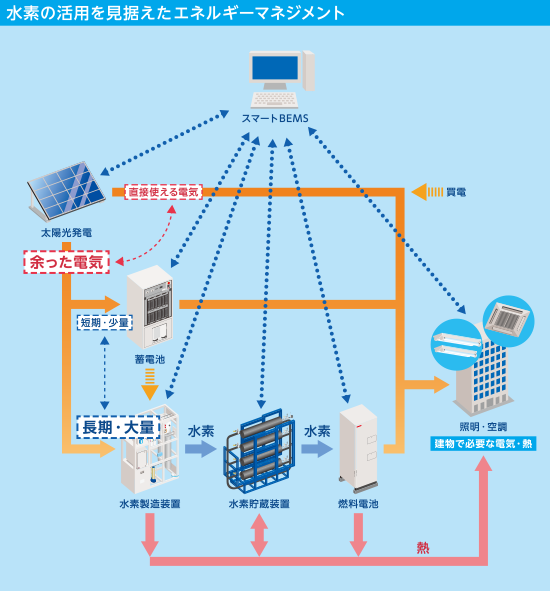 スマートBEMSが発電・需要予測を行い、太陽光発電などの余剰電力を使われ方に合わせて水素に変換して貯蔵。必要な時に燃料電池で発電する