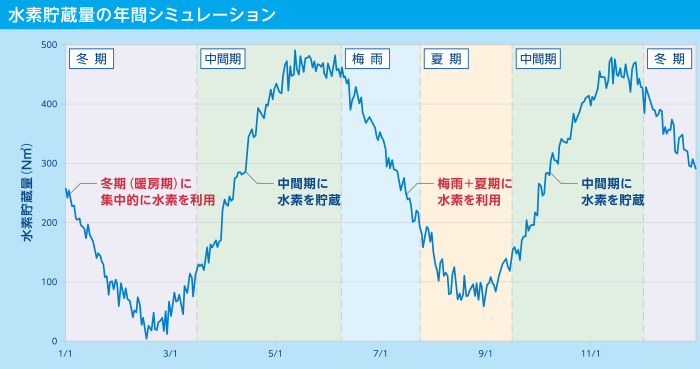 自然放電する蓄電池と違い、水素吸蔵合金は水素を半永久的に保存可能。季節をまたいで活用できる